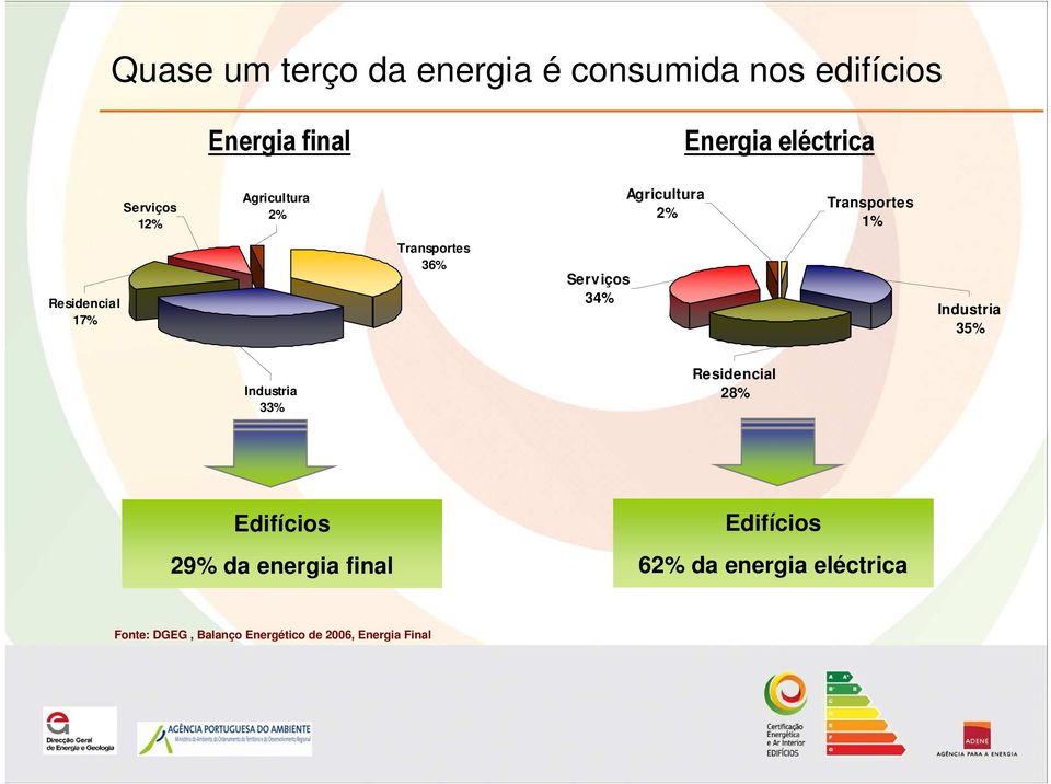 36% Serviços 34% Industria 35% Industria 33% Residencial 28% Edifícios 29% da energia