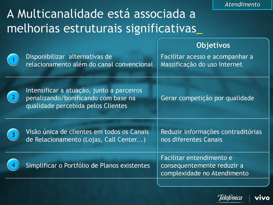 percebida pelos Clientes Gerar competição por qualidade 3 Visão única de clientes em todos os Canais de Relacionamento (Lojas, Call Center.