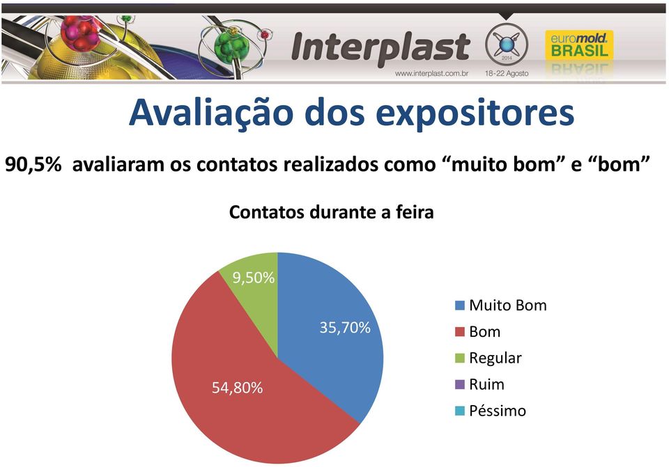 bom Contatos durante a feira 9,50% 54,80%