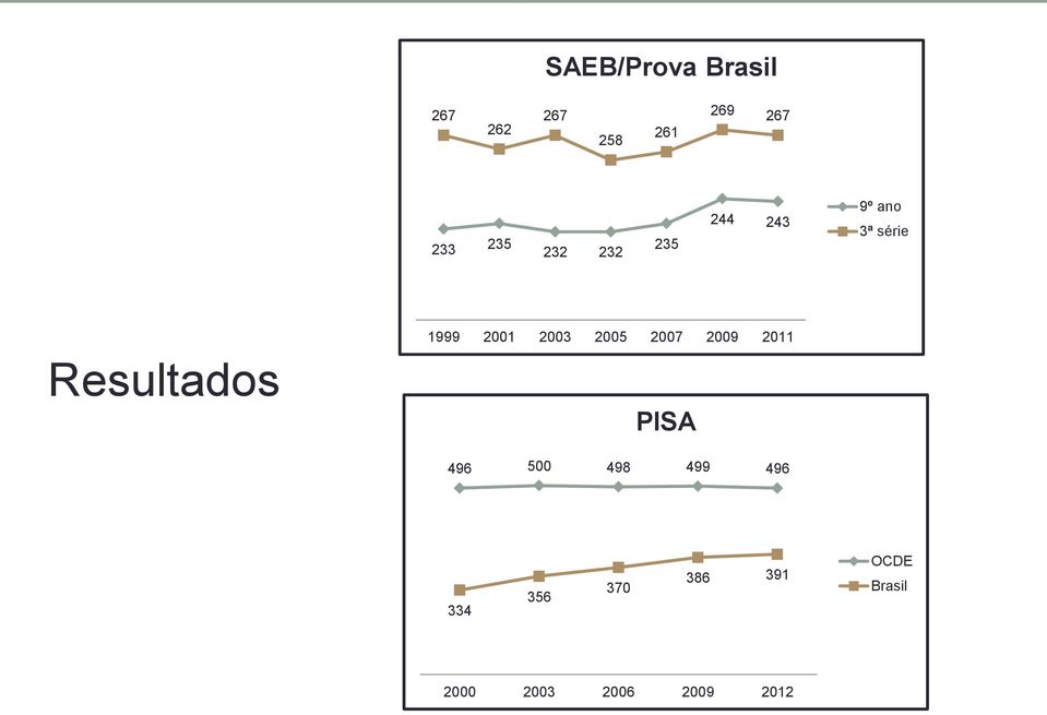 2001 2003 2005 2007 2009 2011 PISA 496 500 498 499 496