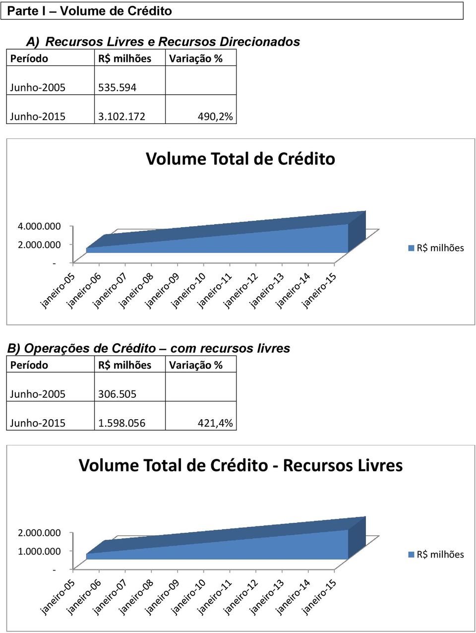 000 2.000.000 R$ milhões B) Operações de Crédito com recursos livres Período R$ milhões Variação