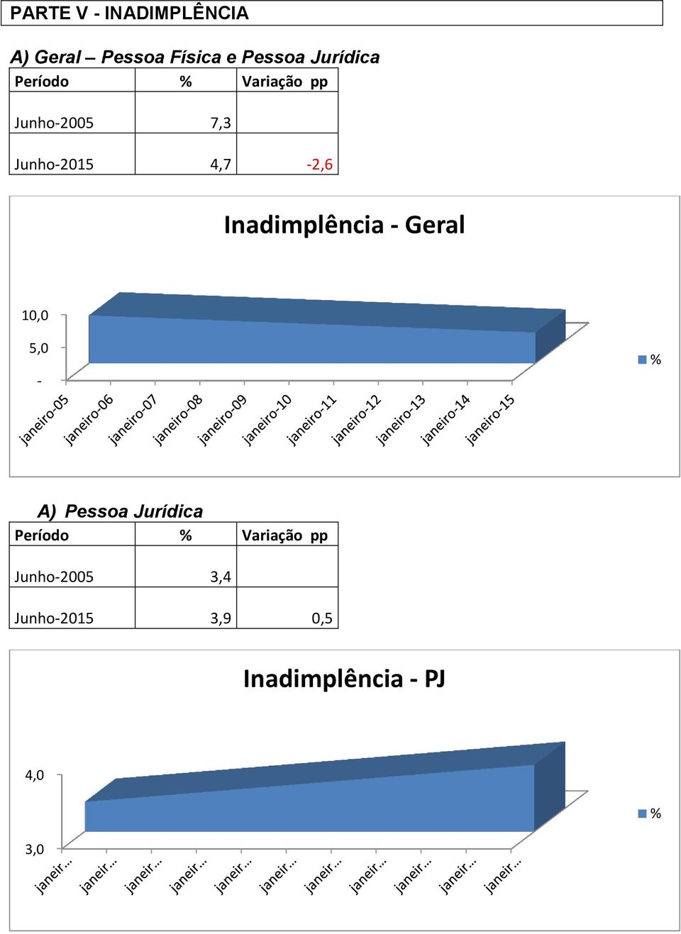 2,6 Inadimplência Geral 10,0 5,0 % A) Pessoa Jurídica Período