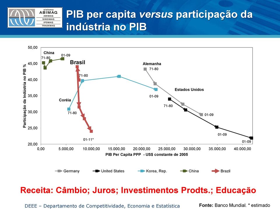 000,00 25.000,00 30.000,00 35.000,00 40.000,00 PIB Per Capita PPP - US$ constante de 2005 Germany United States Korea, Rep.