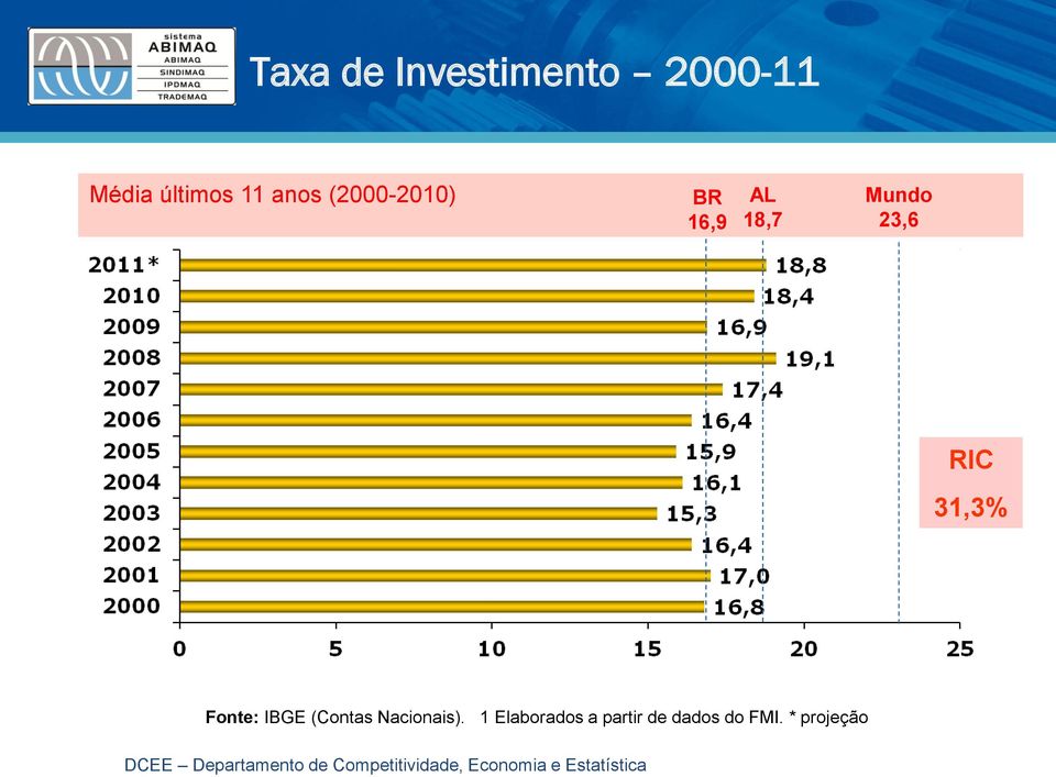 (Contas Nacionais). 1 Elaborados a partir de dados do FMI.