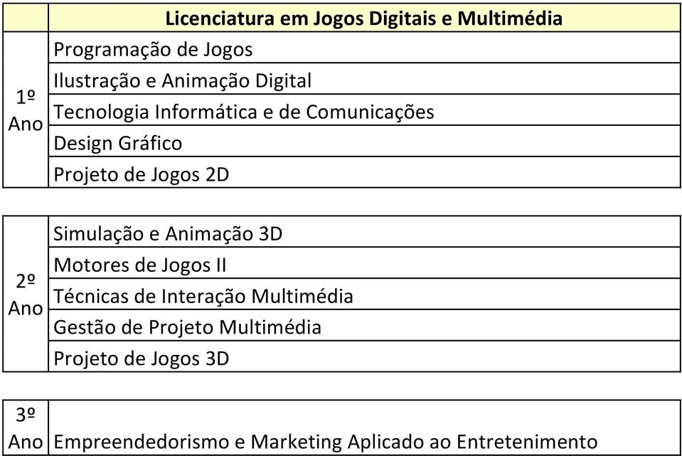 Simulação e Animação 3D Motores de Jogos II Técnicas de Interação Multimédia Gestão de