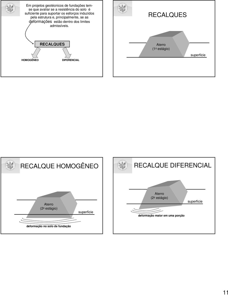 RECALQUES HOMOGÊNEO RECALQUES DIFERENCIAL Aterro (1 o estágio) superfície RECALQUE HOMOGÊNEO RECALQUE DIFERENCIAL