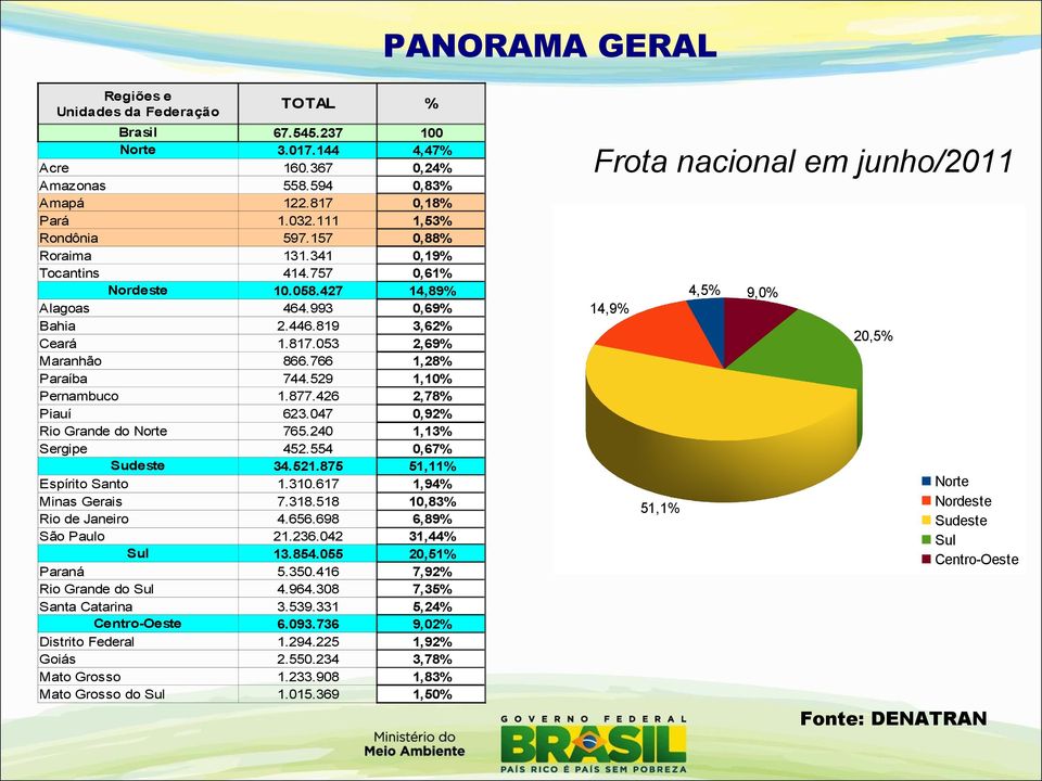 529 1,10% Pernambuco 1.877.426 2,78% Piauí 623.047 0,92% Rio Grande do Norte 765.240 1,13% Sergipe 452.554 0,67% Sudeste 34.521.875 51,11% Espírito Santo 1.310.617 1,94% Minas Gerais 7.318.