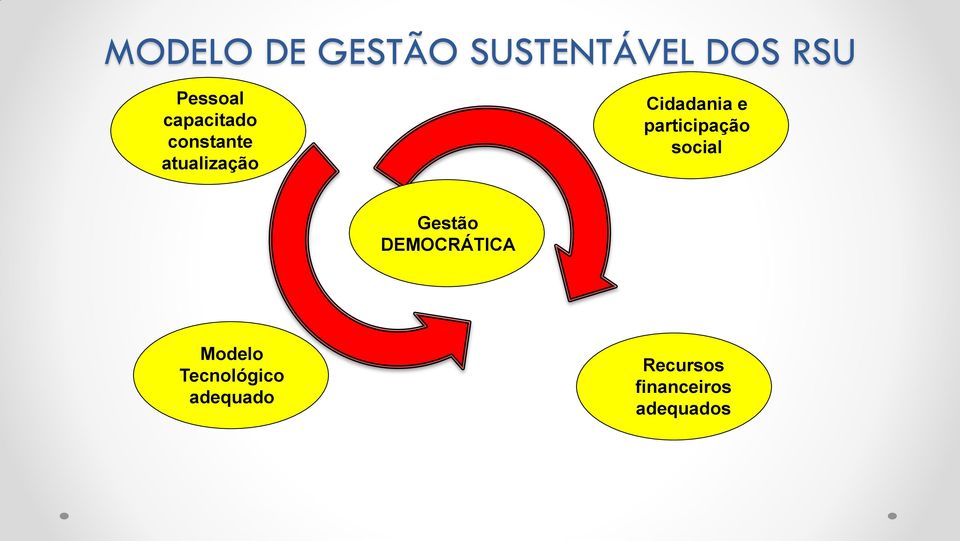 participação social Gestão DEMOCRÁTICA Modelo