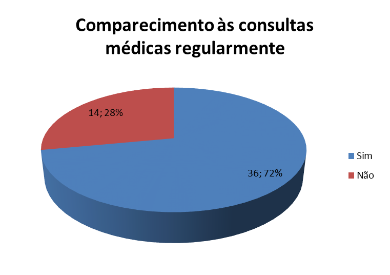 Quanto ao uso de medicamentos, considerando que se trata de uma população de idosos, 76% afirmaram usar regularmente medicamentos, ao complementarem a informação, 52% tomam diariamente no mínimo dois