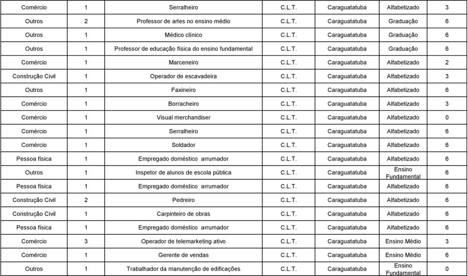 L.T. Caraguatatuba Alfabetizado Comércio 1 Visual merchandiser C.L.T. Caraguatatuba Alfabetizado 0 Comércio 1 Serralheiro C.L.T. Caraguatatuba Alfabetizado Comércio 1 Soldador C.L.T. Caraguatatuba Alfabetizado Pessoa física 1 Empregado doméstico arrumador C.