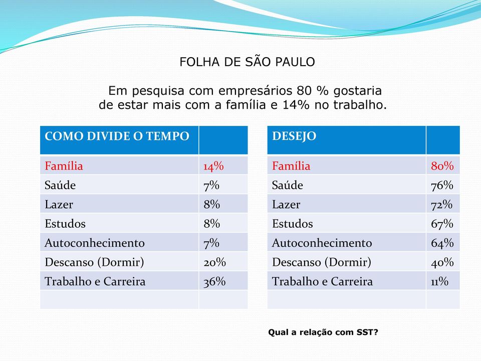COMO DIVIDE O TEMPO Família 14% Saúde 7% Lazer 8% Estudos 8% Autoconhecimento 7% Descanso