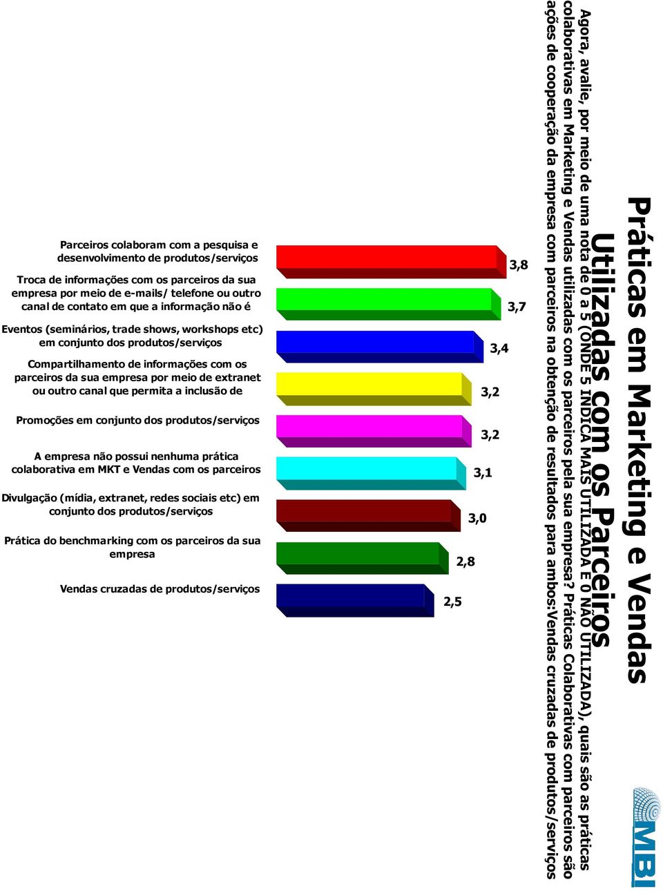 Práticas Colaborativas com parceiros são ações de cooperação da empresa com parceiros na obtenção de resultados para ambos:vendas cruzadas de produtos/serviços Parceiros colaboram com a pesquisa e