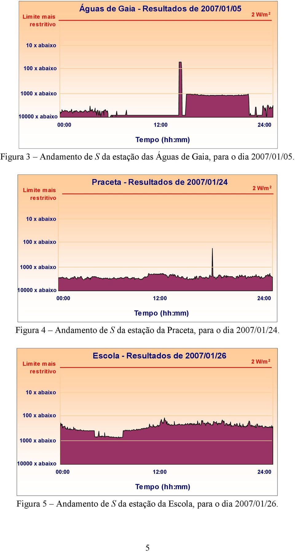 Limite mais Praceta - Resultados de 2007/01/24 00:00 12:00 24:00 Tempo (hh:mm) Figura 4 Andamento de S da estação