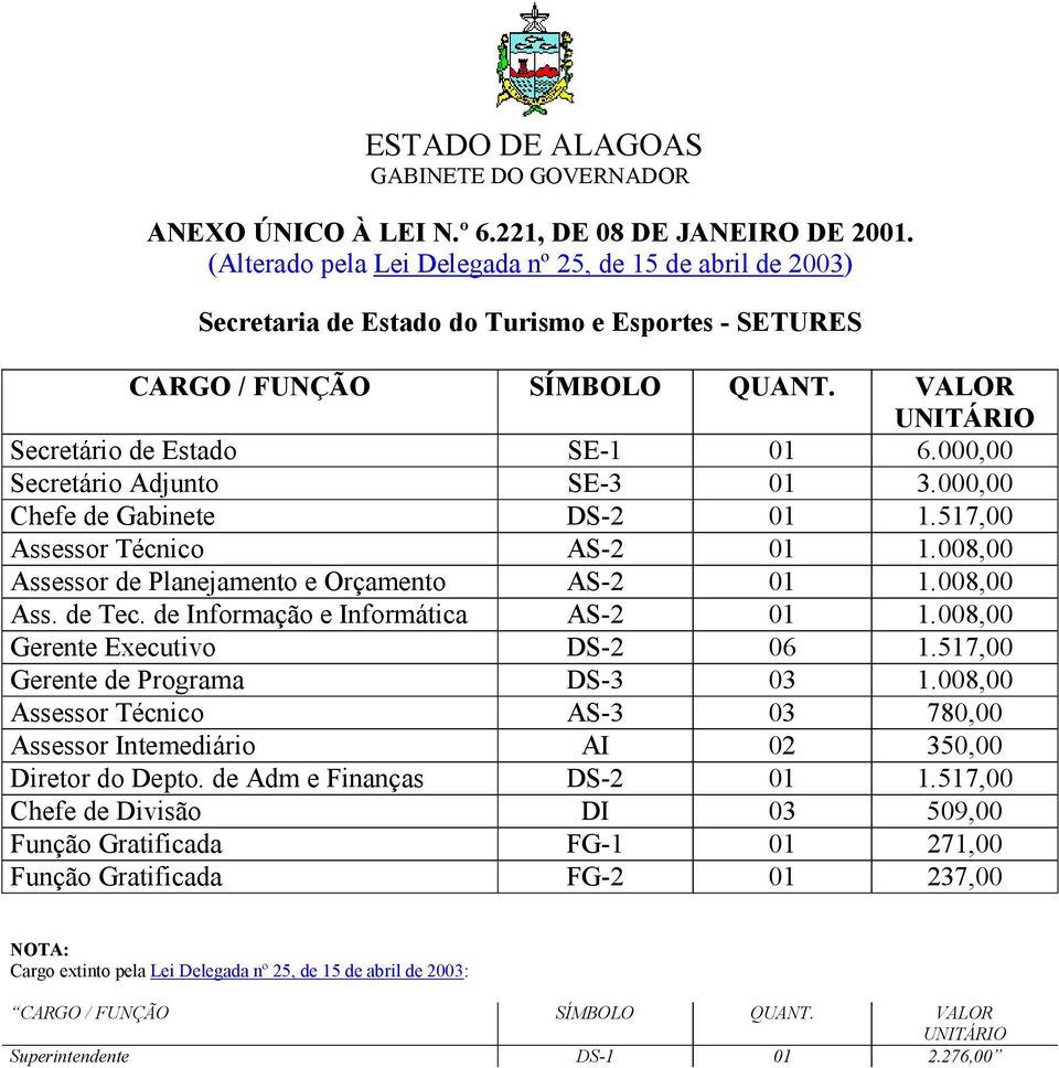 000,00 Secretário Adjunto SE-3 01 3.000,00 Chefe de Gabinete DS-2 01 1.517,00 Assessor Técnico AS-2 01 1.008,00 Assessor de Planejamento e Orçamento AS-2 01 1.008,00 Ass. de Tec.