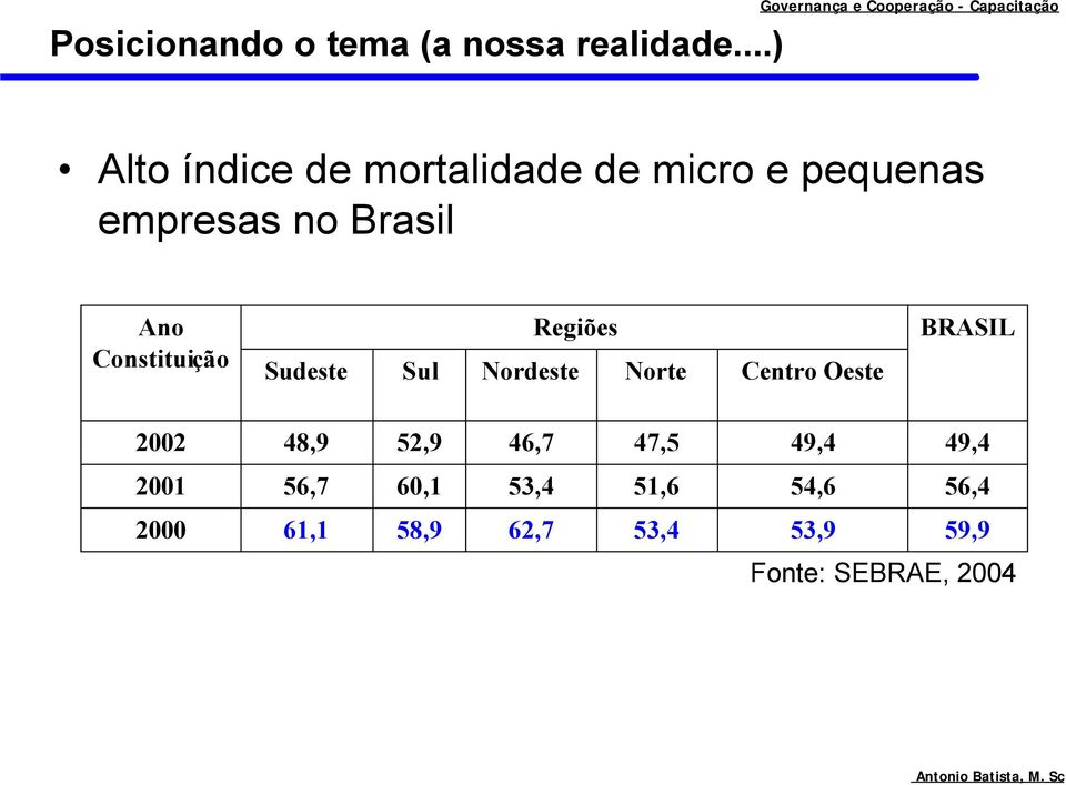 pequenas empresas no Brasil Ano Constituição Sudeste Sul Regiões Nordeste Norte