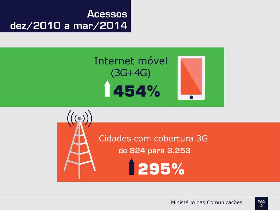(3G+4G) 454% Cidades com