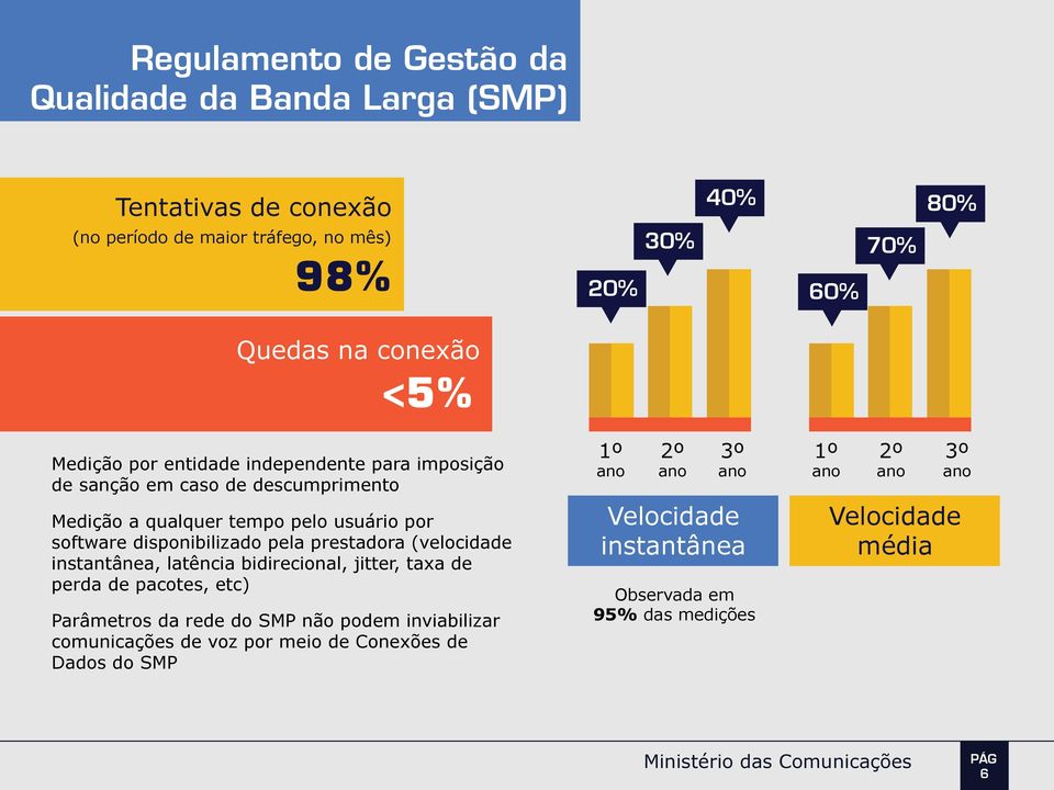 disponibilizado pela prestadora (velocidade instantânea, latência bidirecional, jitter, taxa de perda de pacotes, etc) Parâmetros da rede do SMP não podem