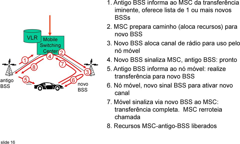 prepara caminho (aloca recursos) para novo BSS 3. Novo BSS aloca canal de rádio para uso pelo nó móvel 4.