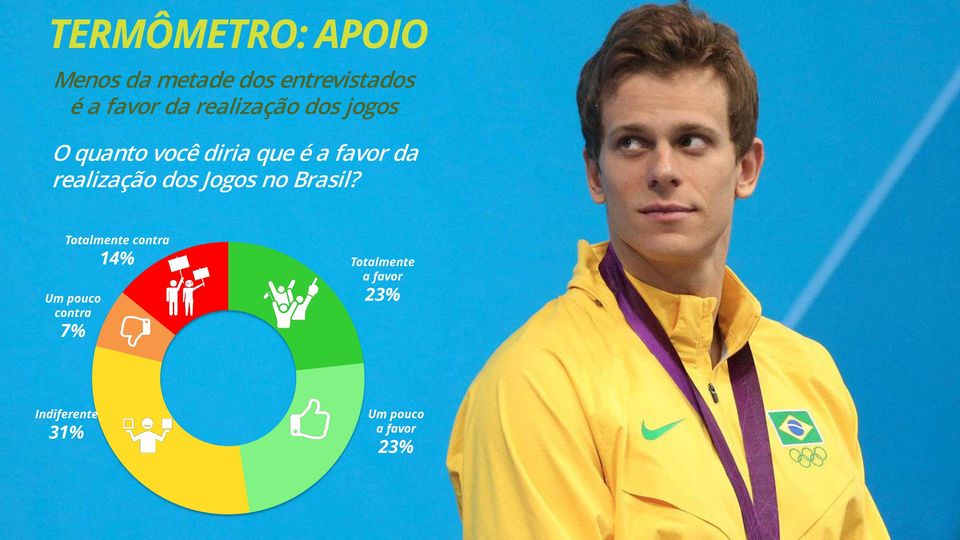 realização dos Jogos no Brasil?