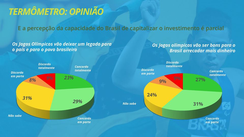 Brasil arrecadar mais dinheiro Discorda em parte Discordo totalmente 8% 9% 23% Concordo totalmente Discorda em