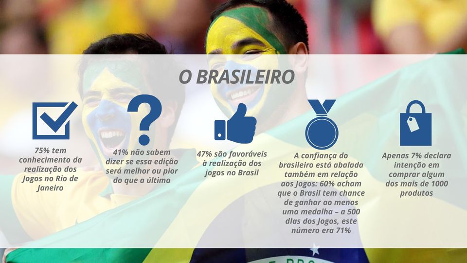 brasileiro está abalada também em relação aos Jogos: 60% acham que o Brasil tem chance de ganhar ao menos uma