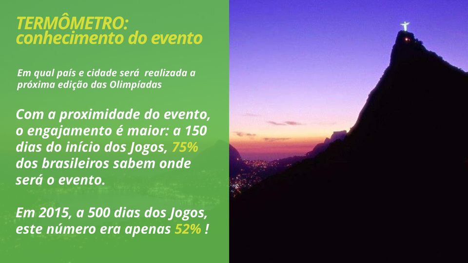 engajamento é maior: a 150 dias do início dos Jogos, 75% dos brasileiros