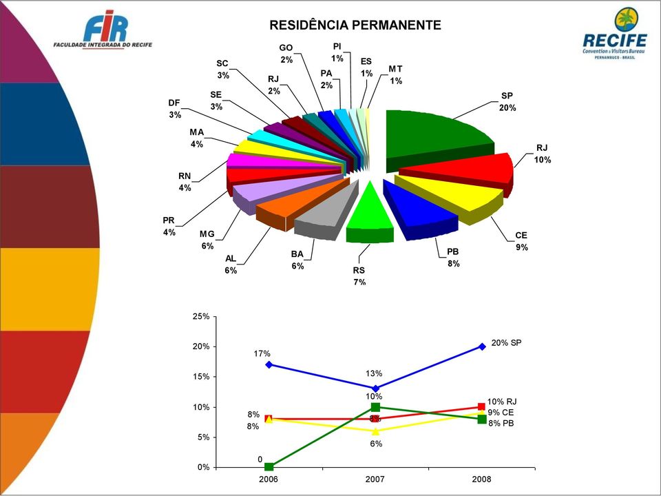 4% MG 6% AL 6% BA 6% RS 7% PB 8% CE 9% 25%