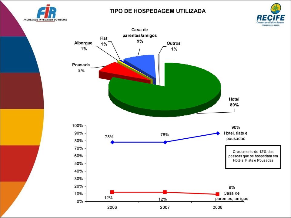 78% 12% 78% 12% 9 Hotel, flats e pousadas Cresicmento de 12% das