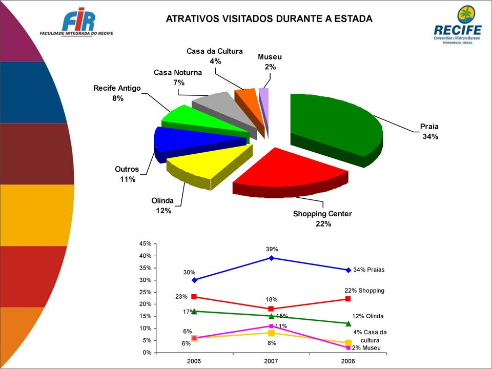 Shopping Center 22% 45% 4 35% 3 25% 15% 5% 39% 3 34% Praias 22%