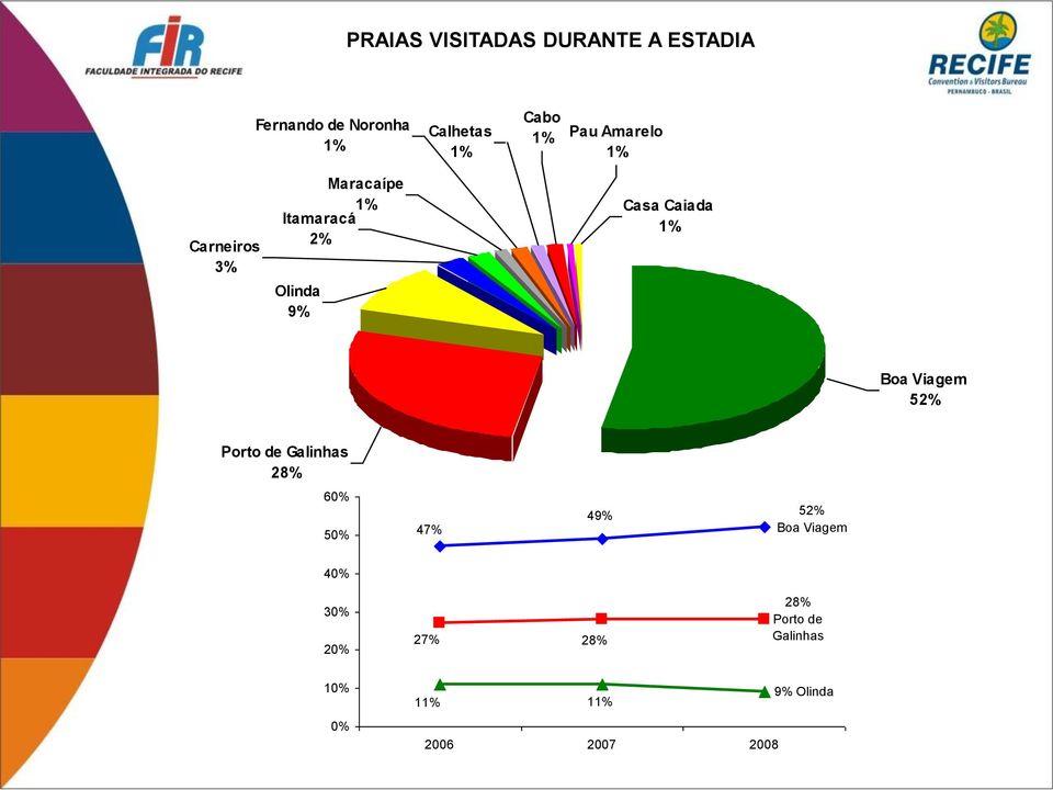 Olinda 9% Casa Caiada Boa Viagem 52% Porto de Galinhas 28% 6 5