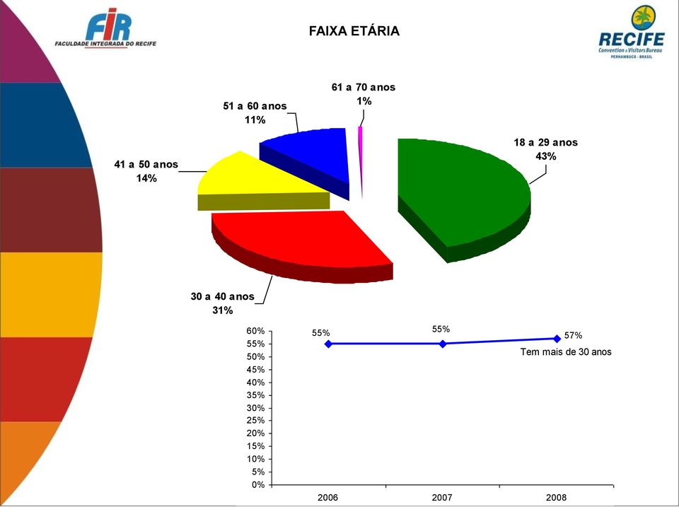 43% 30 a 40 anos 3 6 55% 5 45% 4 35%