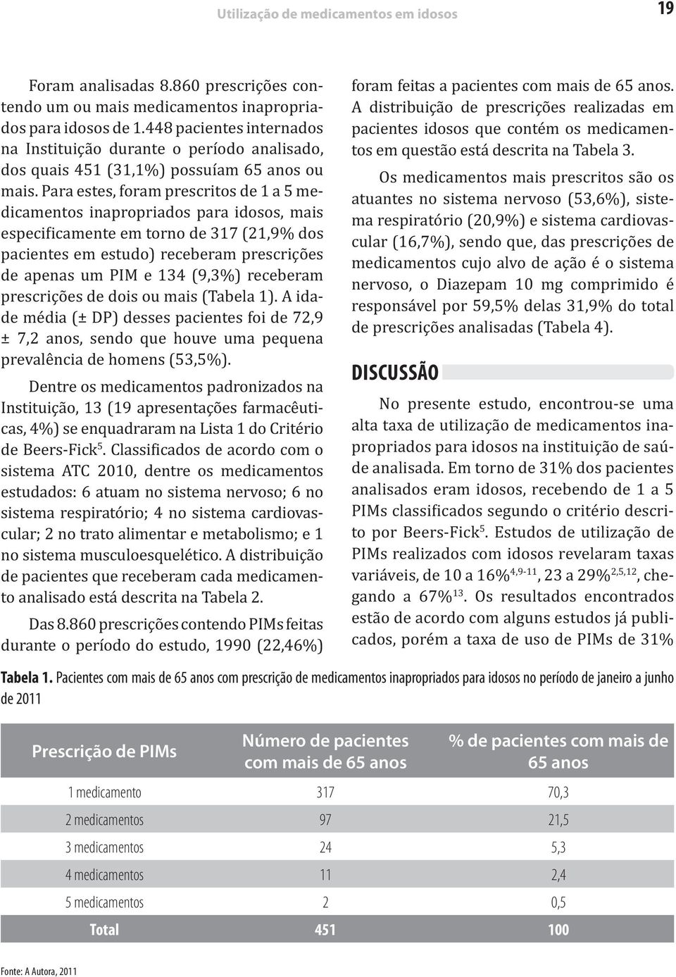 Para estes, foram prescritos de 1 a 5 medicamentos inapropriados para idosos, mais especi icamente em torno de 317 (21,9% dos pacientes em estudo) receberam prescrições de apenas um PIM e 134 (9,3%)