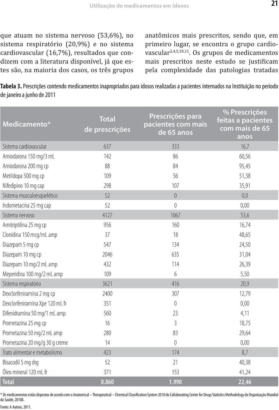 Os grupos de medicamentos mais prescritos neste estudo se justi icam pela complexidade das patologias tratadas Tabela 3.