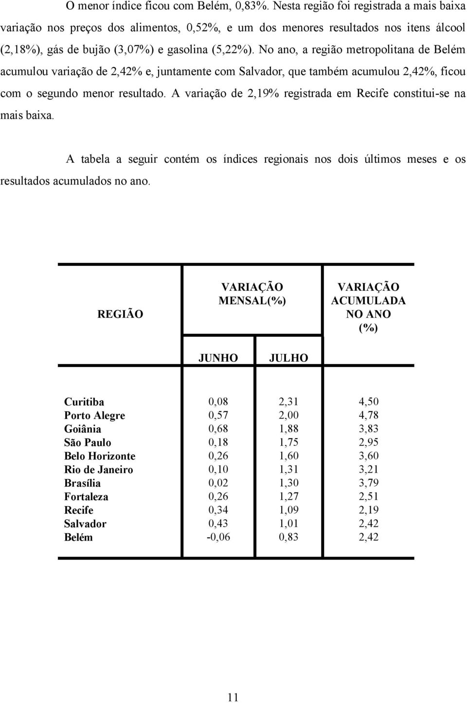 No ano, a região metropolitana de Belém acumulou variação de 2,42% e, juntamente com Salvador, que também acumulou 2,42%, ficou com o segundo menor resultado.