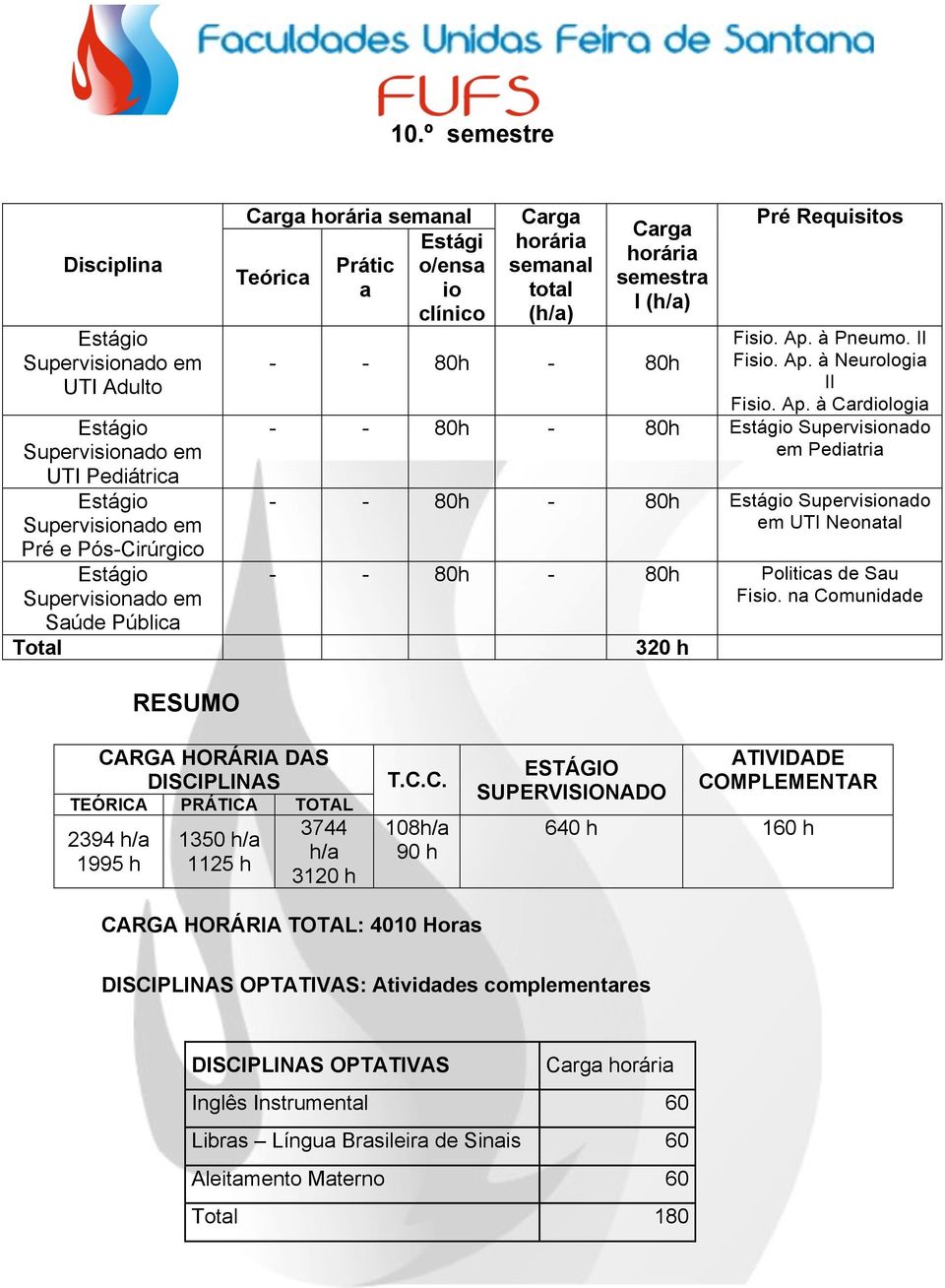 n Comunidde 320 h RESUMO CARGA HORÁRIA DAS DISCIPLINAS TEÓRICA PRÁTICA TOTAL 2394 h/ 1995 h 1350 h/ 1125 h 3744 h/ 3120 h T.C.C. 108h/ 90 h ESTÁGIO SUPERVISIONADO