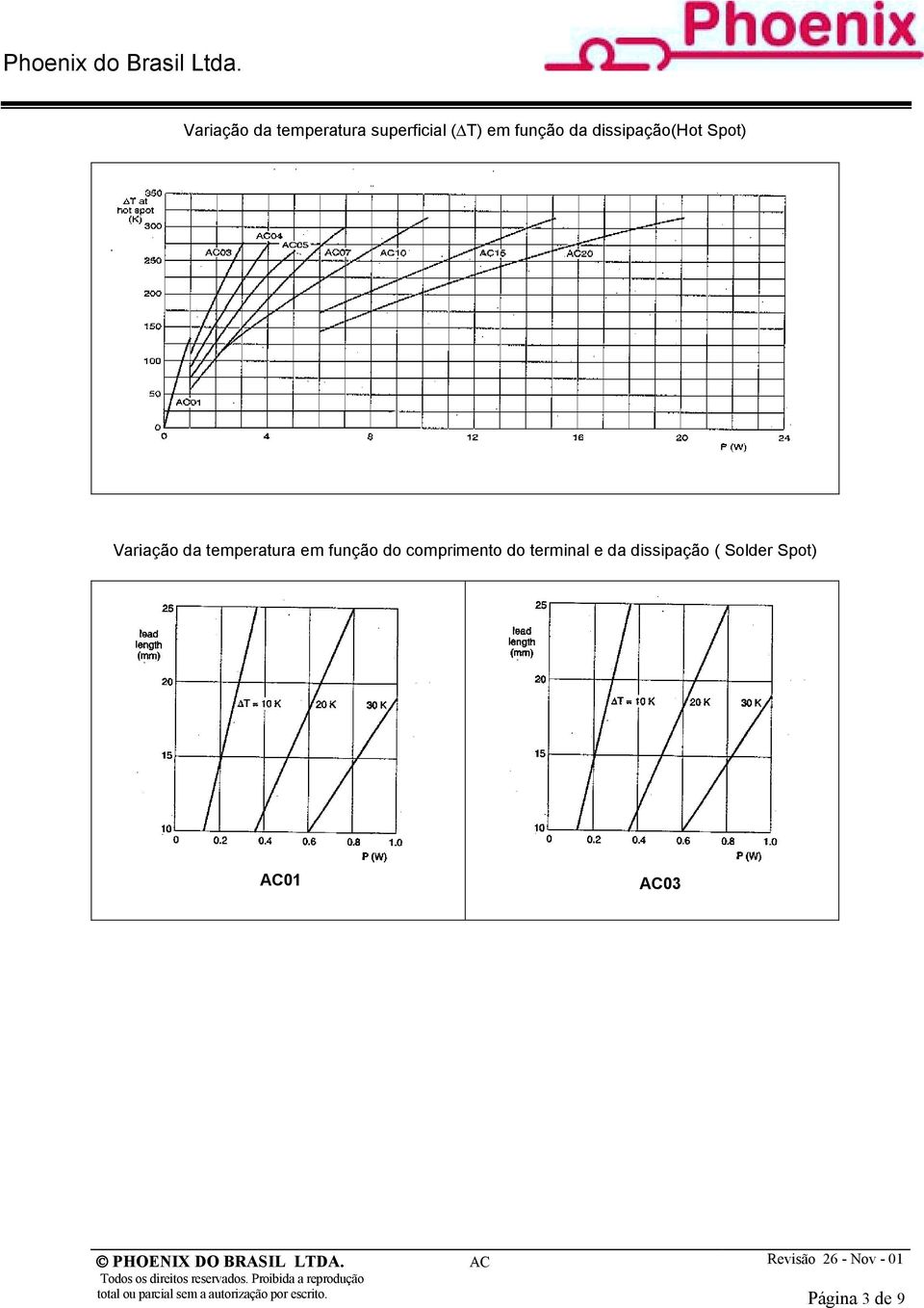 tempertur em função do comprimento do