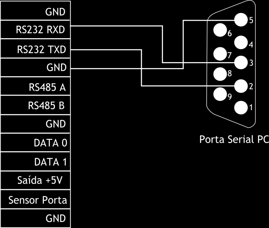 3.2.7 Conexão RS232 Abaixo tabela dispõe sobre conexão entre computador e leitor biométrico. Porta Serial PC Porta Serial Leitor Biométrico Pino2 Rxd Pino3 Txd Pino5 Gnd Txd Rxd Gnd 3.2.8 Conexão RS485 O sistema RS485 é um padrão de configuração utilizado para conectar o driver para o receptor.