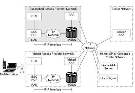 Protocolo Mobile IP Host movement, between wireless access points, into a new subnet subnet identifier portion of its IP address becomes invalid host s address to FQDN binding in the DNS becomes