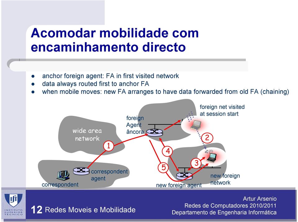 old FA (chaining) correspondent wide area network 12 Redes Moveis e Mobilidade 1 correspondent agent