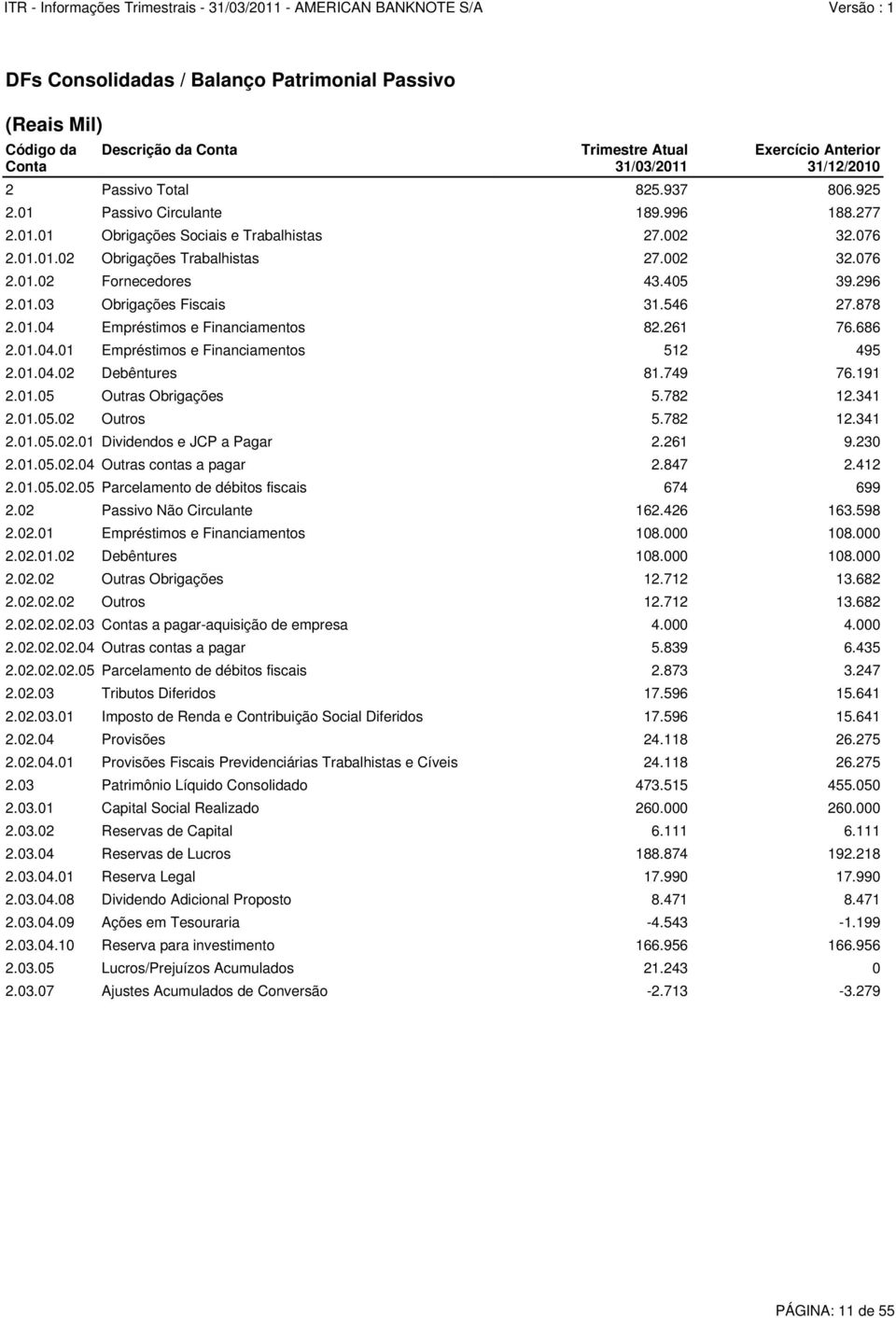 546 27.878 2.01.04 Empréstimos e Financiamentos 82.261 76.686 2.01.04.01 Empréstimos e Financiamentos 512 495 2.01.04.02 Debêntures 81.749 76.191 2.01.05 Outras Obrigações 5.782 12.341 2.01.05.02 Outros 5.