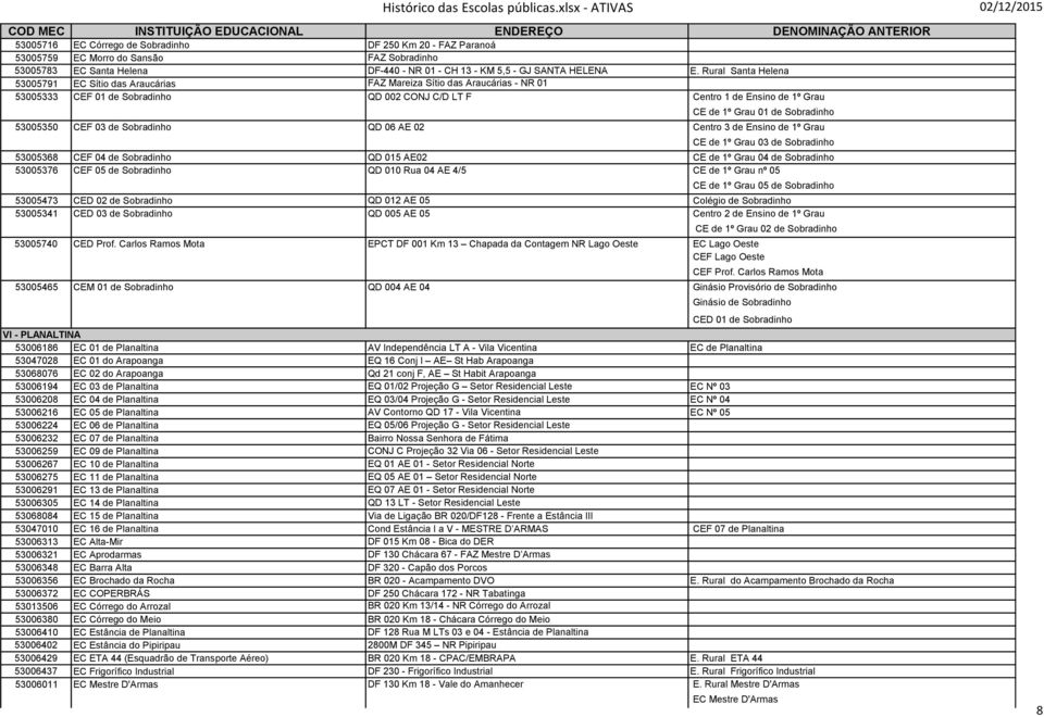 Sobradinho 53005350 CEF 03 de Sobradinho QD 06 AE 02 Centro 3 de Ensino de 1º Grau CE de 1º Grau 03 de Sobradinho 53005368 CEF 04 de Sobradinho QD 015 AE02 CE de 1º Grau 04 de Sobradinho 53005376 CEF