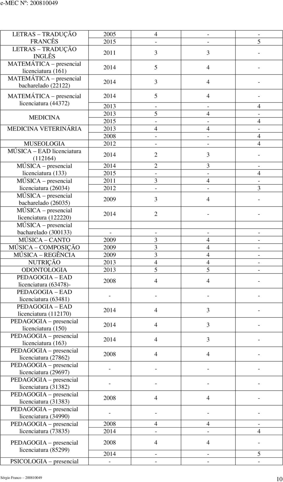 (1) 2015 - - 4 MÚSICA presencial 2011 4 - licenciatura (2604) 2012 - - MÚSICA presencial bacharelado (2605) 2009 4 - MÚSICA presencial licenciatura (122220) 2014 2 - - MÚSICA presencial bacharelado