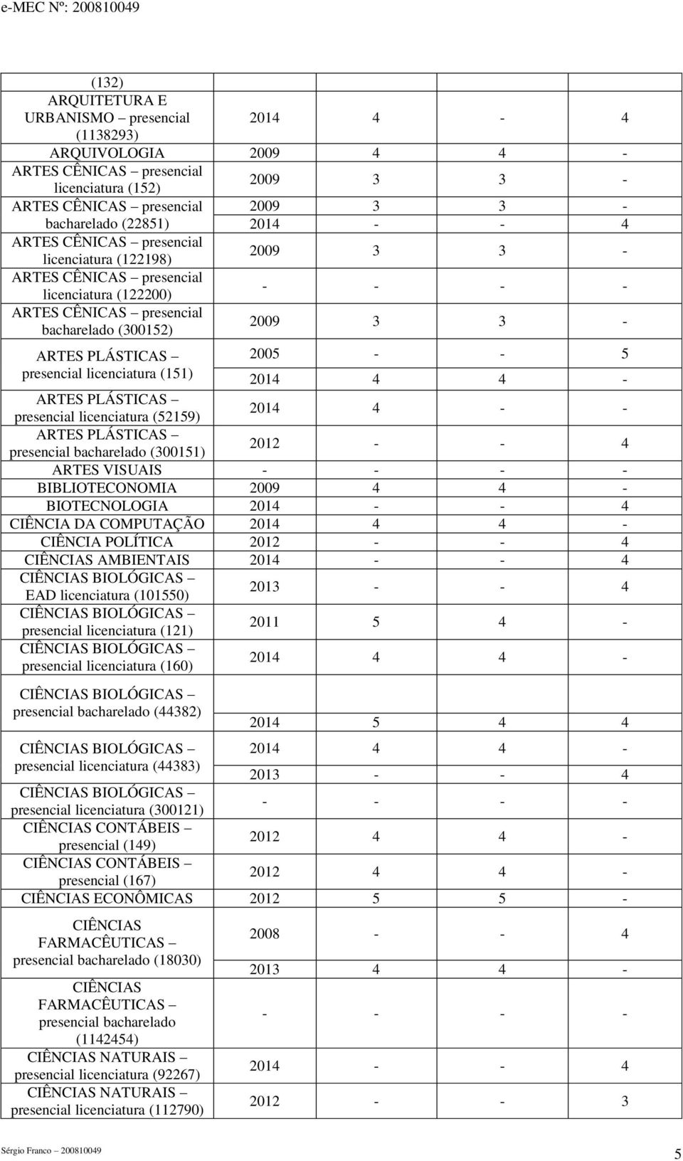 licenciatura (151) ARTES PLÁSTICAS presencial licenciatura (52159) 2014 4 - - ARTES PLÁSTICAS presencial bacharelado (00151) 2012 - - 4 ARTES VISUAIS BIBLIOTECONOMIA 2009 4 4 - BIOTECNOLOGIA 2014 - -