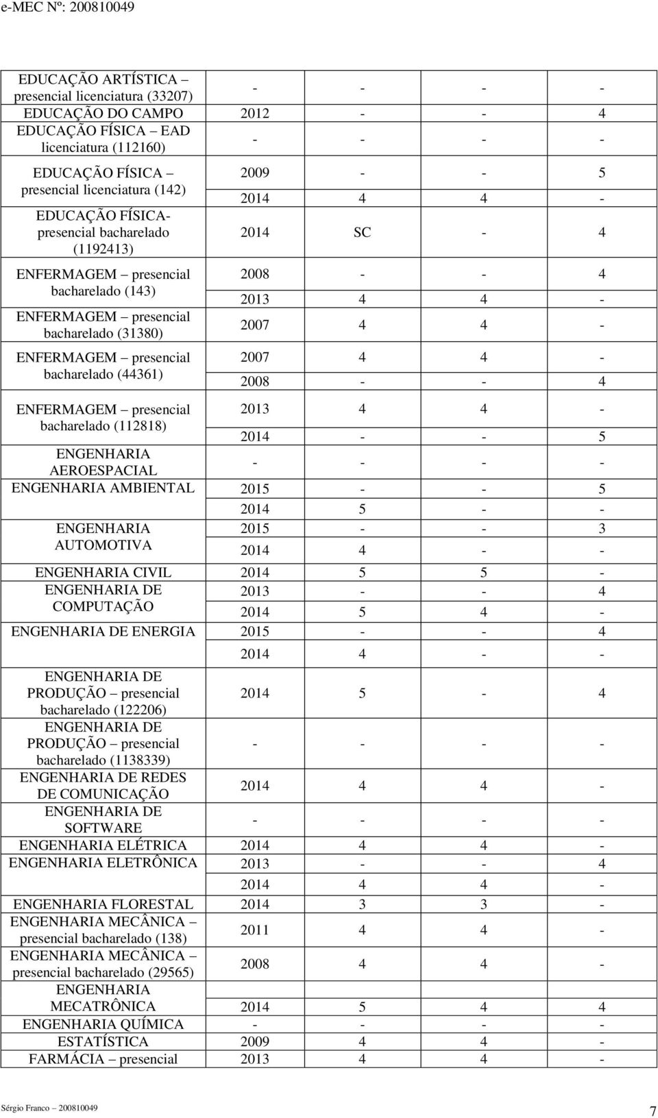 4-2008 - - 4 ENFERMAGEM presencial 201 4 4 - bacharelado (112818) ENGENHARIA AEROESPACIAL ENGENHARIA AMBIENTAL 2015 - - 5 2014 5 - - ENGENHARIA 2015 - - AUTOMOTIVA 2014 4 - - ENGENHARIA CIVIL 2014 5