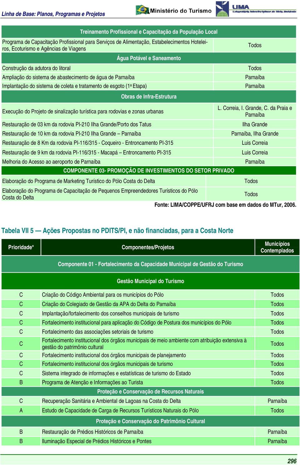 Execução do Projeto de sinalização turística para rodovias e zonas urbanas Restauração de 03 km da rodovia PI-210 Ilha Grande/Porto dos Tatus Restauração de 10 km da rodovia PI-210 Ilha Grande