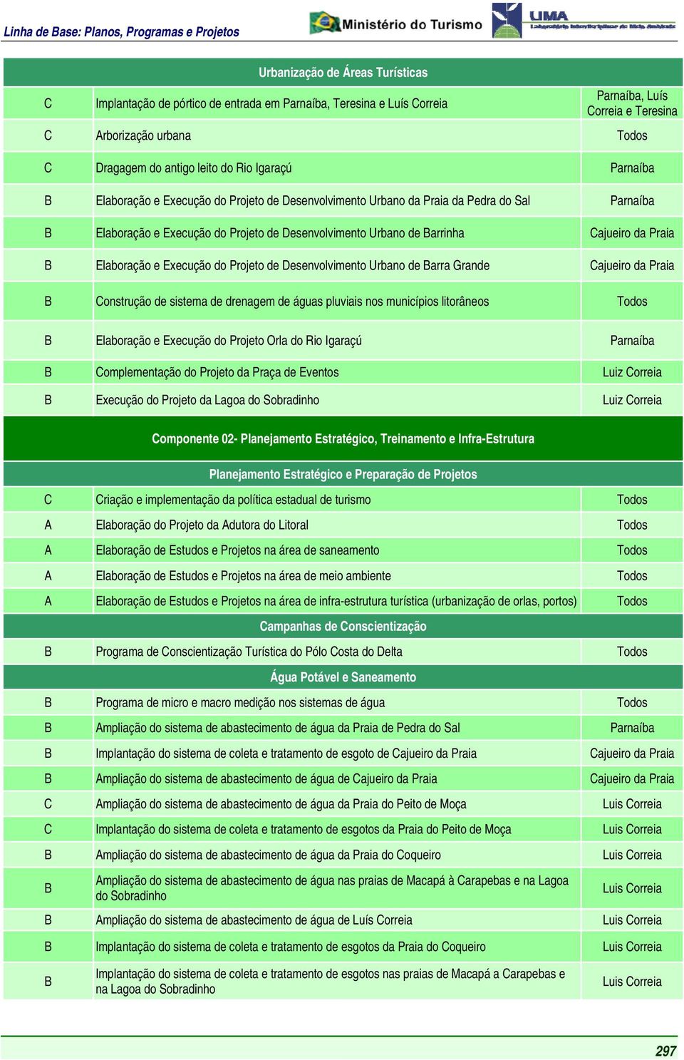 Praia B Elaboração e Execução do Projeto de Desenvolvimento Urbano de Barra Grande Cajueiro da Praia B Construção de sistema de drenagem de águas pluviais nos municípios litorâneos Todos B Elaboração