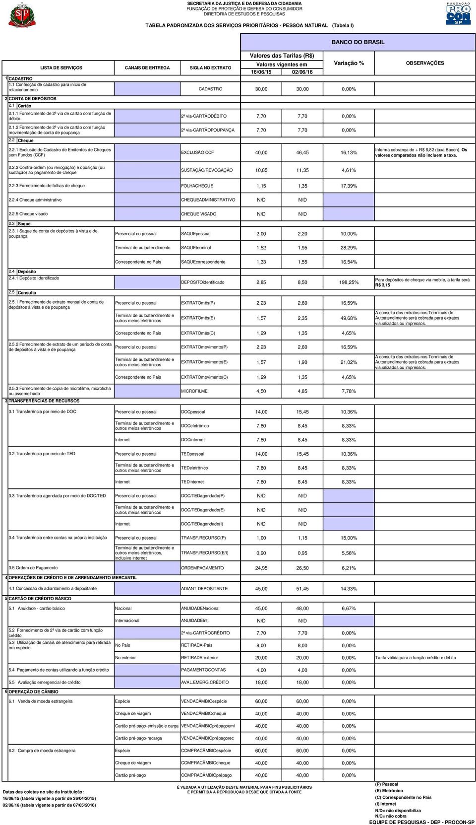 OBSERVAÇÕES 2 CONTA DE DEPÓSITOS 2.1 Cartão 2.1.1 Fornecimento de 2ª via de cartão com função de débito 2ª via-cartãodébito 7,70 7,70 0,00% 2.1.2 Fornecimento de 2ª via de cartão com função movimentação de conta de poupança 2ª via-cartãopoupança 7,70 7,70 0,00% 2.