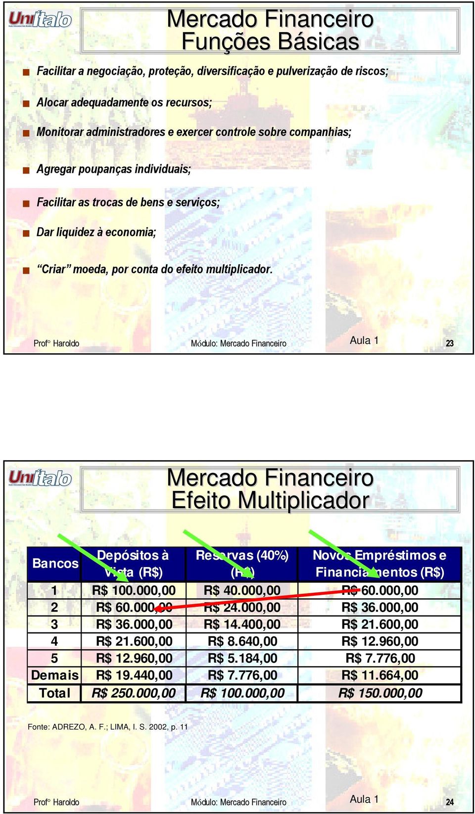 23 Mercado Financeiro Efeito Multiplicador Bancos Depósitos à Reservas (40%) Novos Empréstimos e Vista (R$) (R$) Financiamentos (R$) 1 R$ 100.000,00 R$ 40.000,00 R$ 60.000,00 2 R$ 60.000,00 R$ 24.