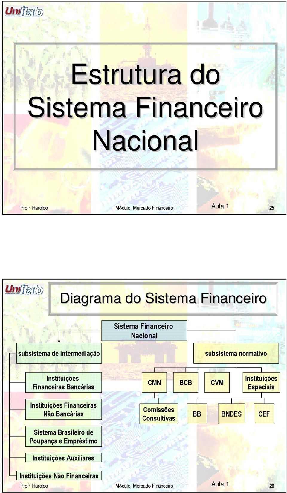 BCB CVM Instituições Especiais Instituições Financeiras Não Bancárias Sistema Brasileiro de