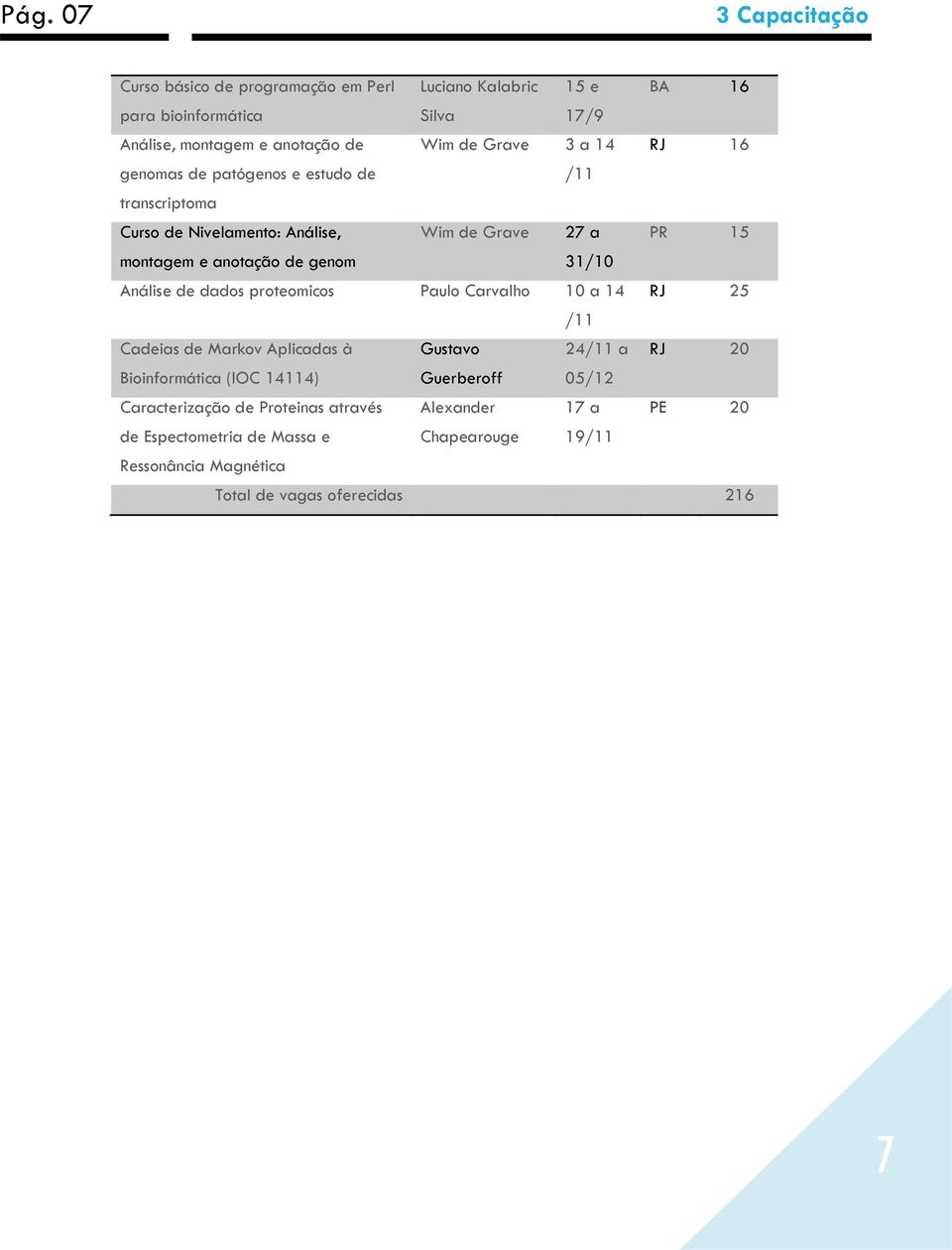 31/10 Análise de dados proteomicos Paulo Carvalho 10 a 14 RJ 25 /11 Cadeias de Markov Aplicadas à Gustavo 24/11 a RJ 20 Bioinformática (IOC 14114) Guerberoff